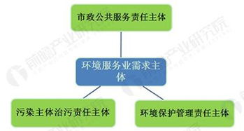 環(huán)境服務(wù)業(yè)快速崛起 經(jīng)濟轉(zhuǎn)型升級的新藍海與信息技術(shù)咨詢服務(wù)的融合